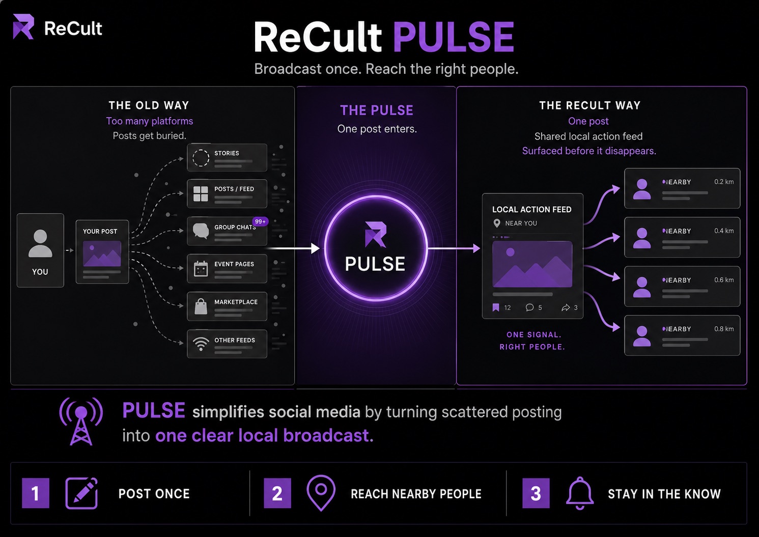 Diagram comparing scattered posting across many platforms with ReCult Pulse, where one post enters a shared local action feed and reaches nearby people: post once, reach nearby people, stay in the know.